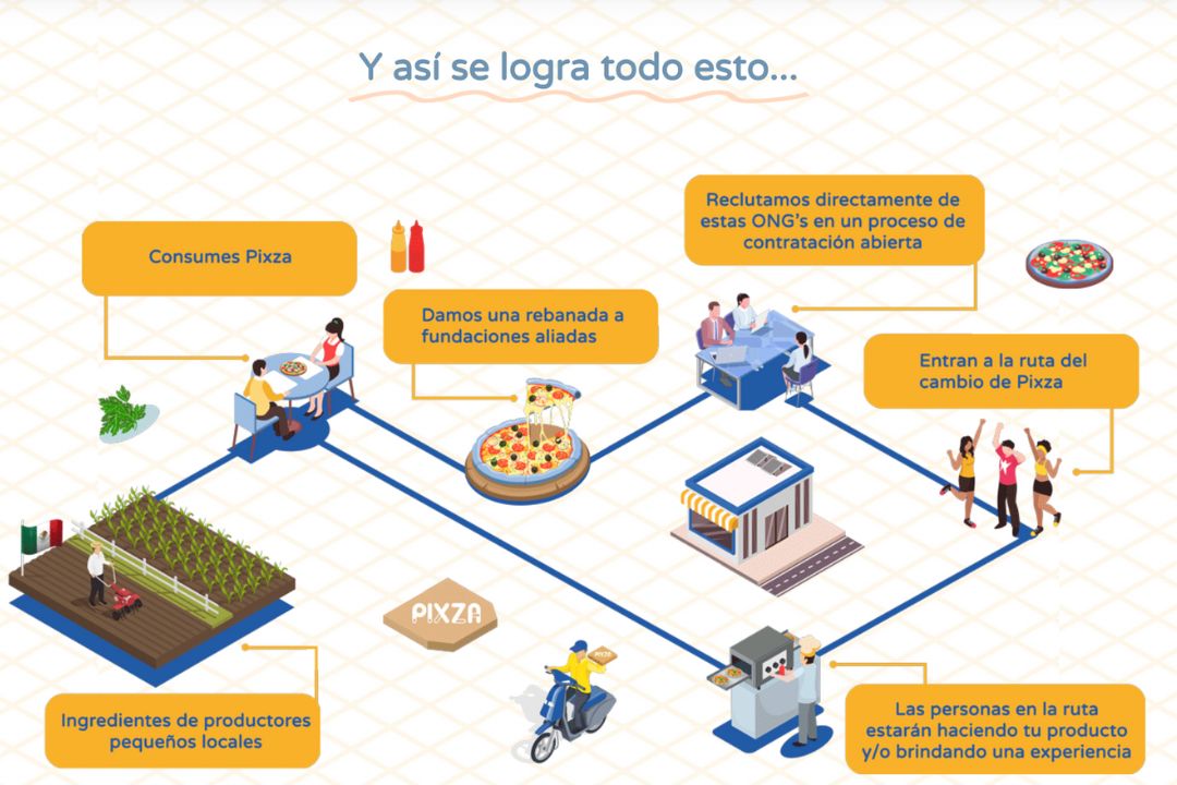 En el Día Mundial de la Pizza, Pixza con impacto social