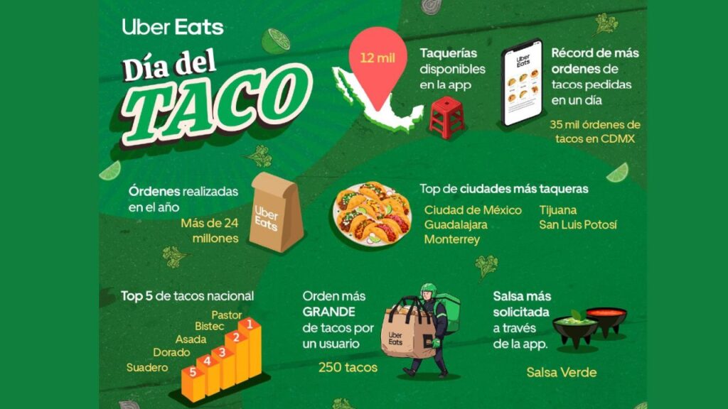 El taco sigue siendo el bocado favorito en la CDMX