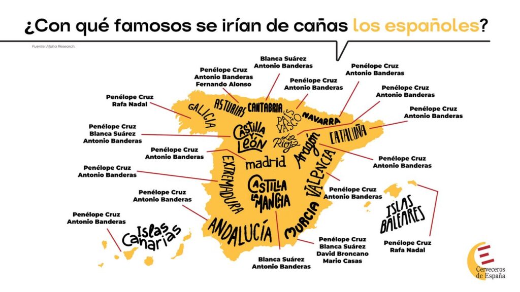 Los más queridos: Antonio Banderas y Penélope Cruz los españoles favoritos para irse de cañas 